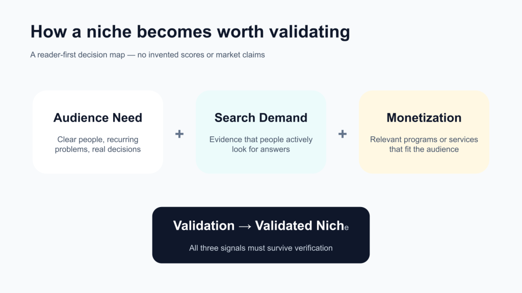 Evaluating an affiliate niche using audience need, search demand and monetization
